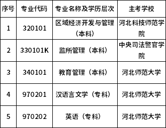 河北省關(guān)于?？甲钥?個(gè)專業(yè)的通知-1