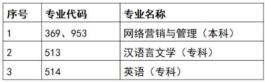 2023年天津自考專業(yè)?？?！選擇的專業(yè)?？荚趺崔k？-1