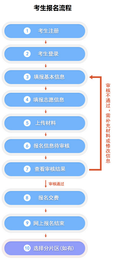 2022河北成人高考網(wǎng)上報(bào)名流程是什么？-1