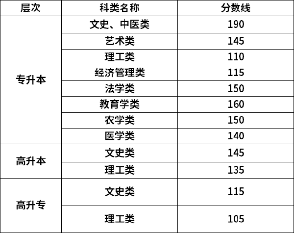 2022年甘肅成考錄取分數(shù)線是多少？-1