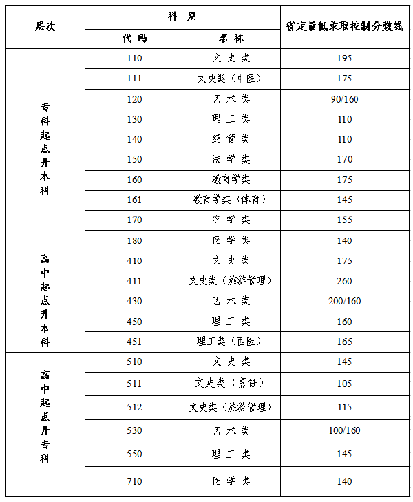 江蘇2022年成人高考最低錄取分?jǐn)?shù)線是多少？-1