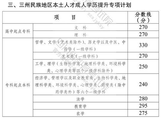 2022年四川成考錄取分?jǐn)?shù)線是多少？-2