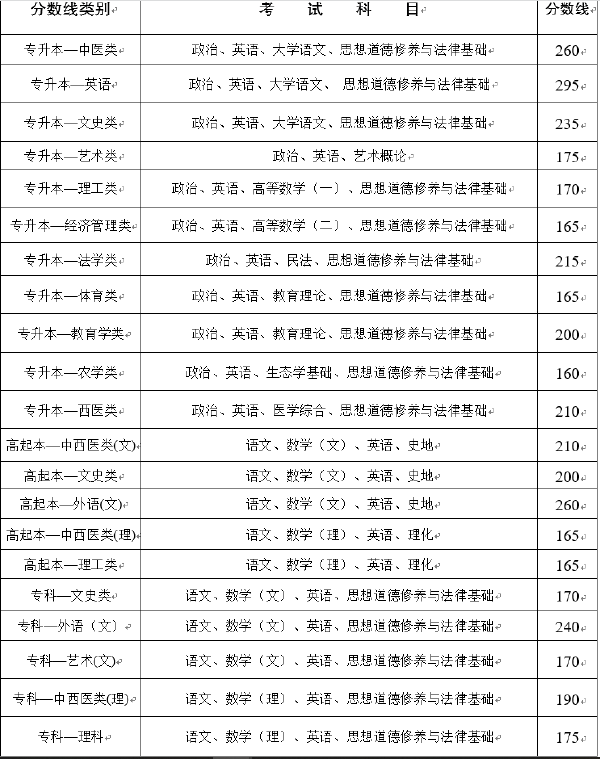 云南省2019-2021三年度成人高校******最低錄取分數(shù)線劃定情況-2