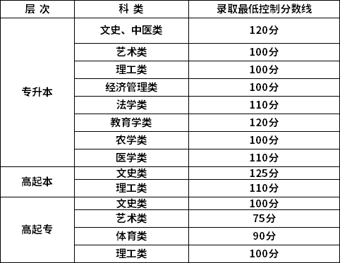 新疆2022年成考錄取分?jǐn)?shù)線公布了嗎？-1