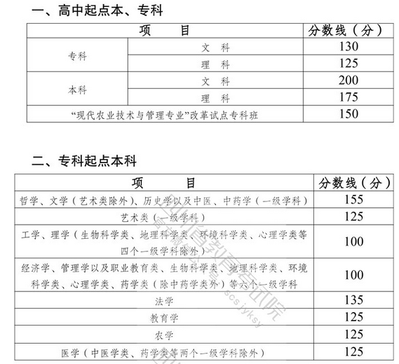 2022年四川成考錄取分?jǐn)?shù)線是多少？-1