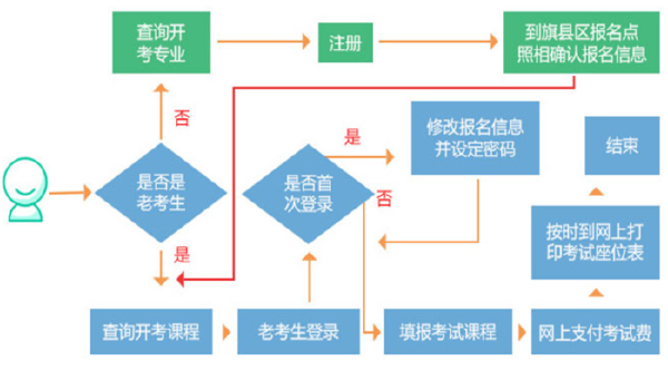 內(nèi)蒙古自考發(fā)布：2022年自考報(bào)考公告，考生必看！-1