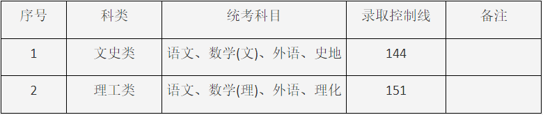 2024年上海市成人高校招生最低錄取控制分?jǐn)?shù)線