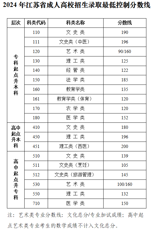 江蘇省教育考試院：關于公布2024年我省成人高校招生錄取最低控制分數線和查詢成績的通告