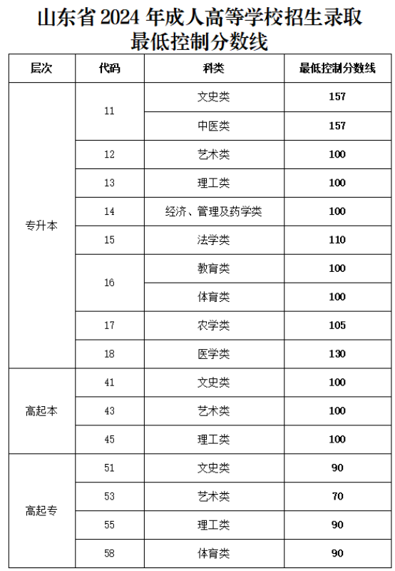 山東省2024年成人高等學校招生錄取最低控制分數(shù)線