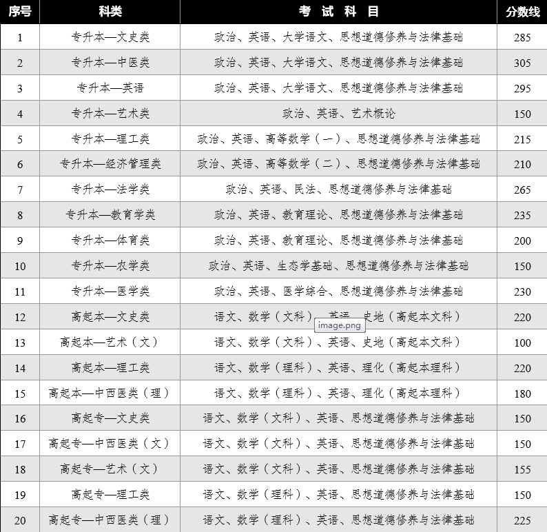 2024年云南省成人高校招生成績(jī)查詢方式及最低錄取控制分?jǐn)?shù)線