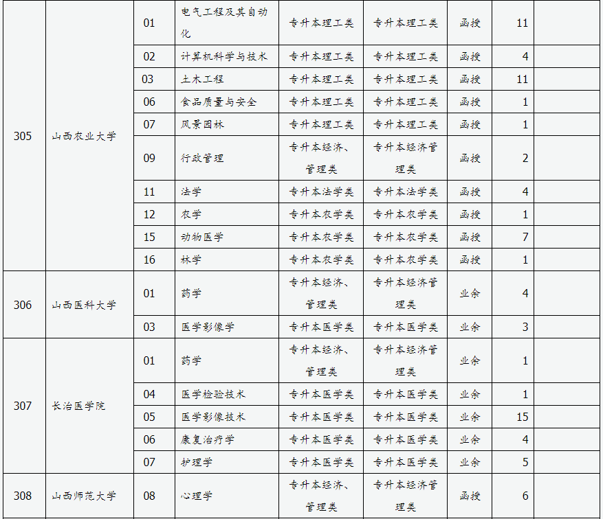 山西省2024年成人高校招生征集志愿公告第3號