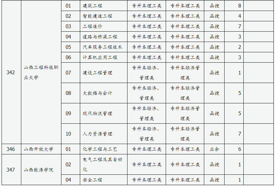 山西省2024年成人高校招生征集志愿公告第3號