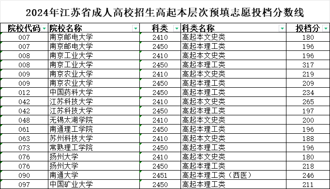 2024年江蘇省成人高校招生高校招生高起本層次預(yù)填志愿投檔分?jǐn)?shù)線(xiàn)