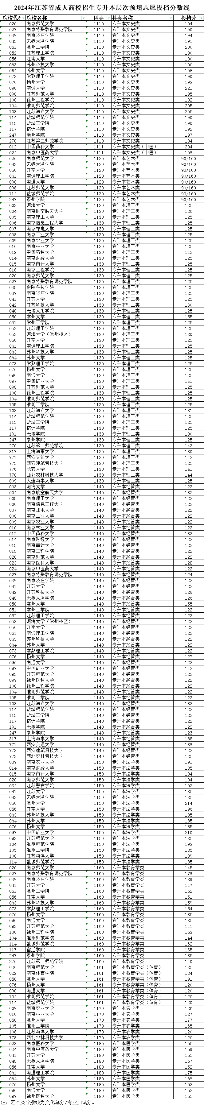 2024年江蘇省成人高校招生專(zhuān)升本層次預(yù)填志愿投檔分?jǐn)?shù)線 