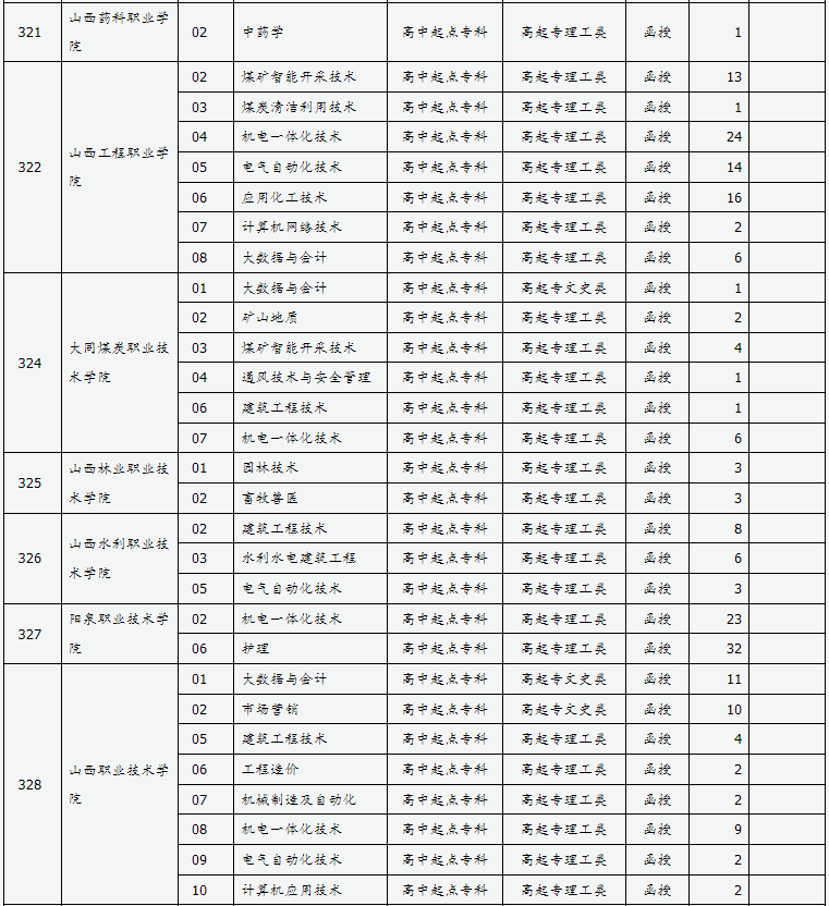 山西省2024年成人高校招生征集志愿公告第7號