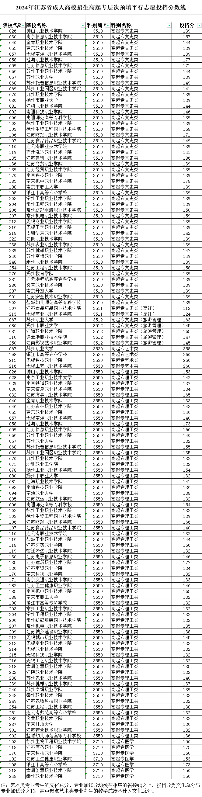 2024年江蘇省成人高校招生高起專層次預(yù)填平行志愿投檔分?jǐn)?shù)線