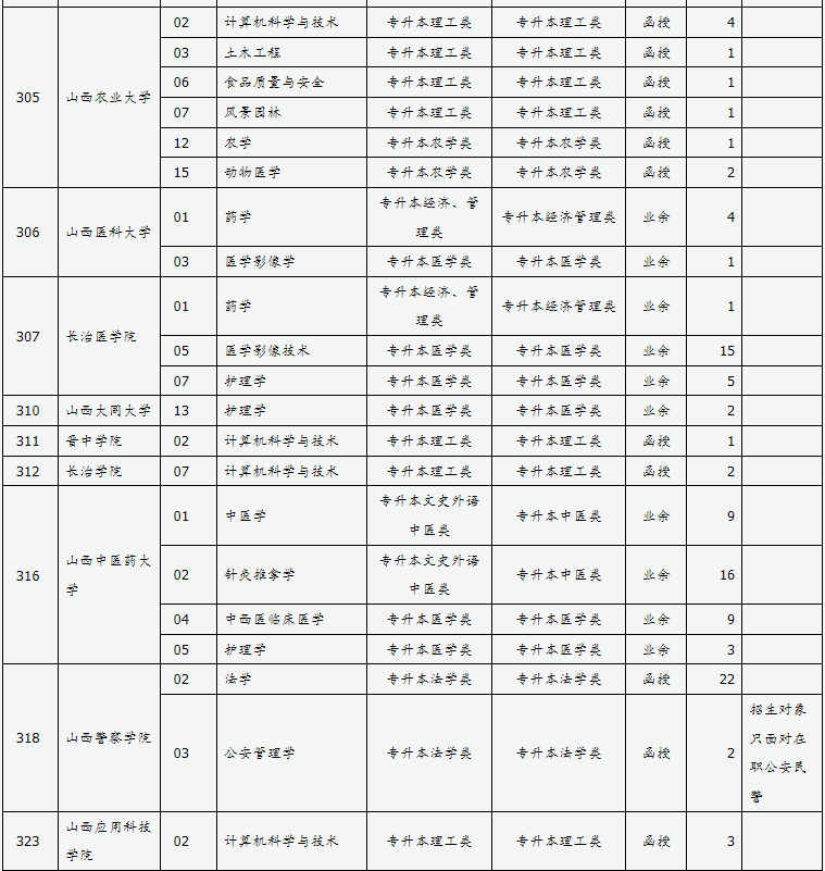 山西省2024年成人高校招生征集志愿公告第6號