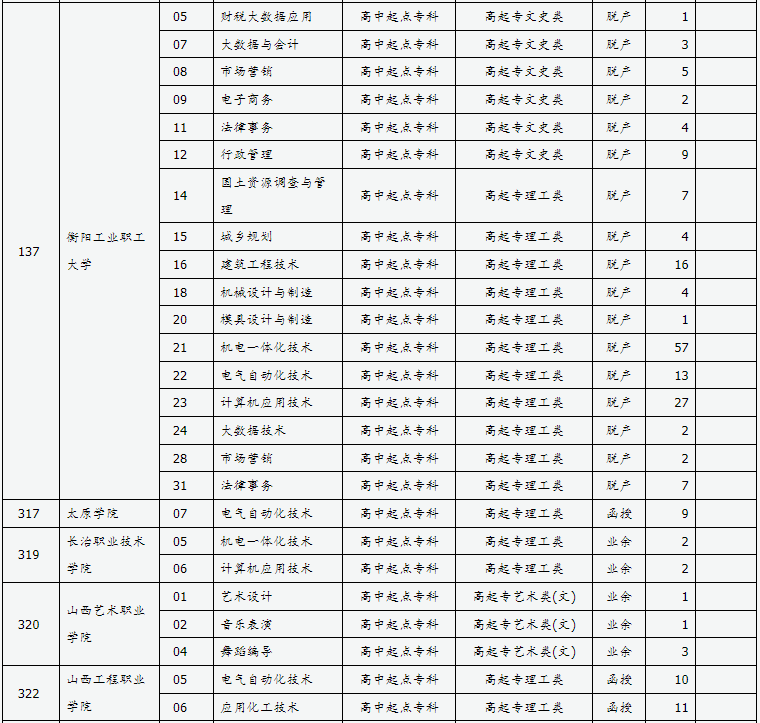 山西省2024年成人高校招生征集志愿公告第8號(hào)