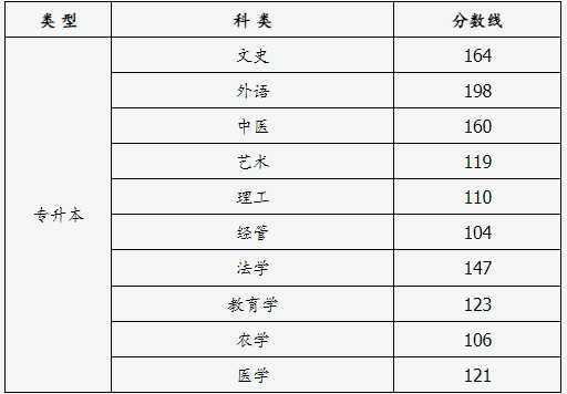 山西省2024年成人高校招生征集志愿公告第6號