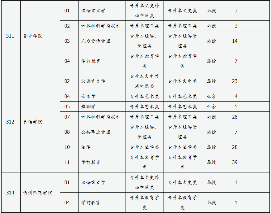 山西省2024年成人高校招生征集志愿公告第3號