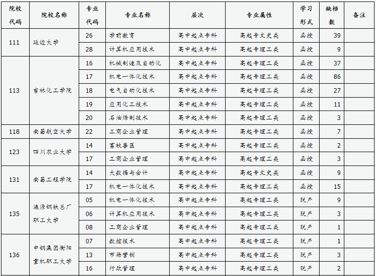 山西省2024年成人高校招生征集志愿公告第8號(hào)