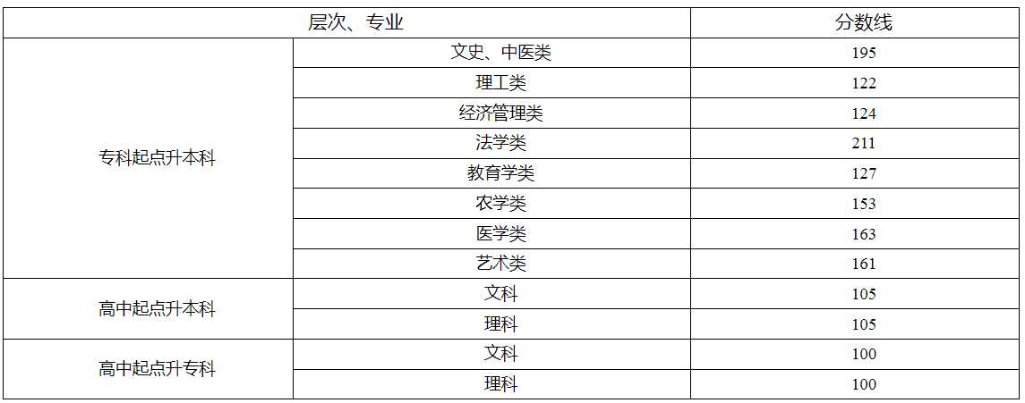 湖南省2024年成人高校招生錄取控制分?jǐn)?shù)線及征集志愿計(jì)劃公布時(shí)間和考生填報(bào)時(shí)間