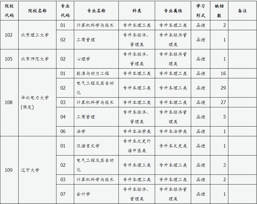 山西省2024年成人高校招生征集志愿公告第3號