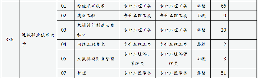 山西省2024年成人高校招生征集志愿公告第3號