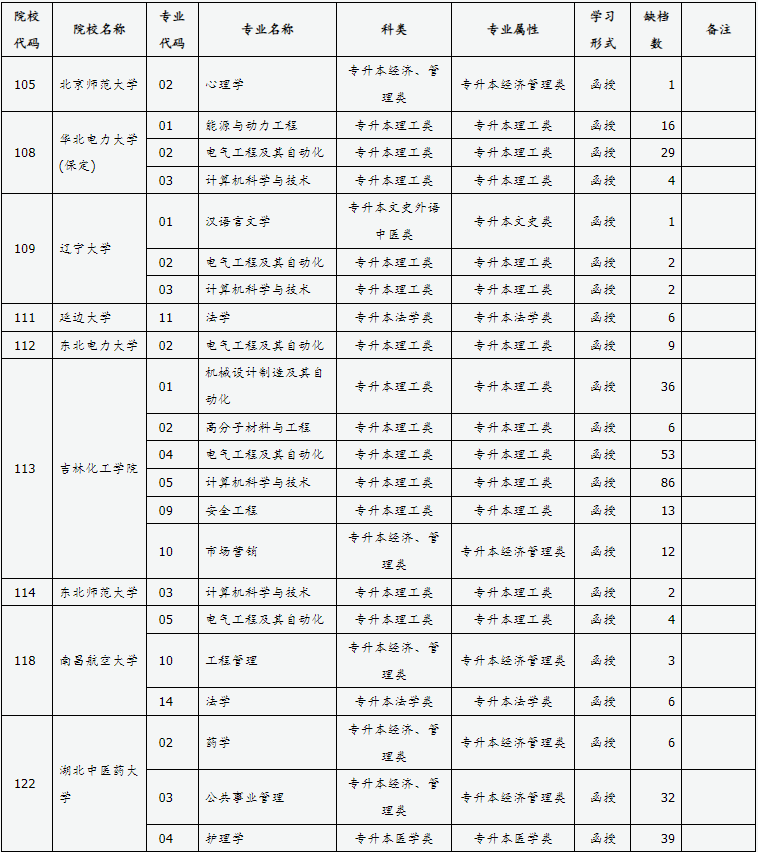 山西省2024年成人高校招生征集志愿公告第6號