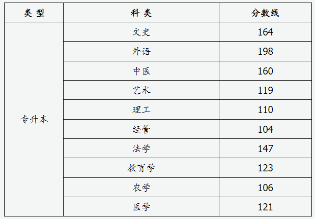 山西省2024年成人高校招生征集志愿公告第3號