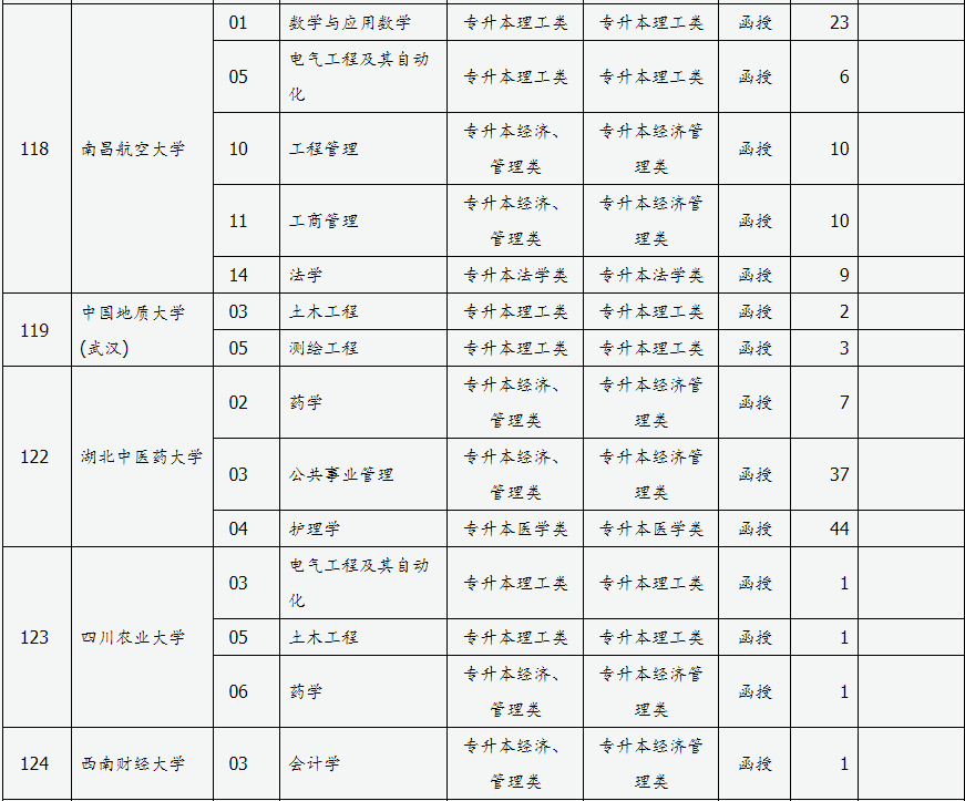 山西省2024年成人高校招生征集志愿公告第3號