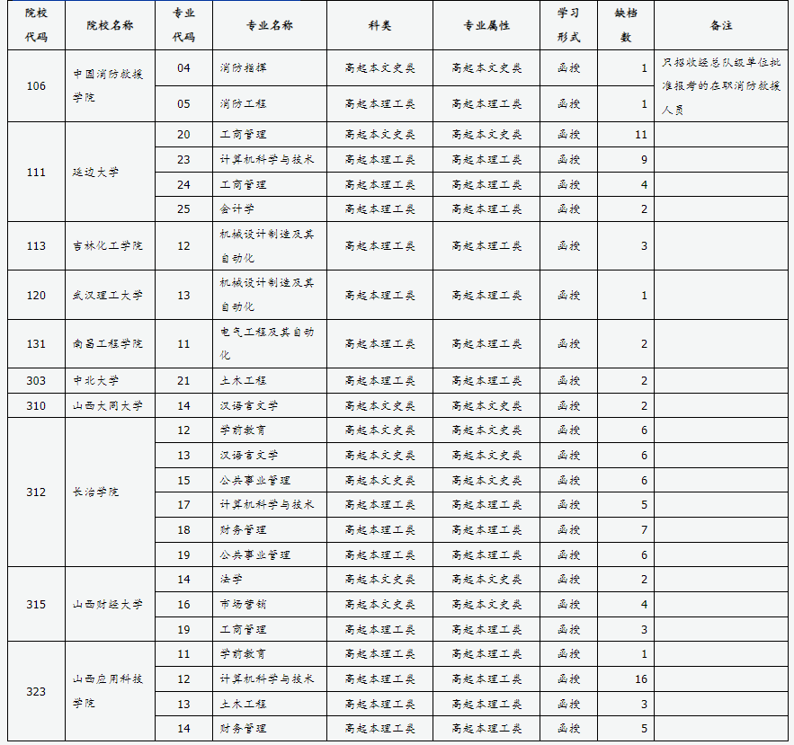 山西省2024年成人高校招生征集志愿公告第1號(hào)