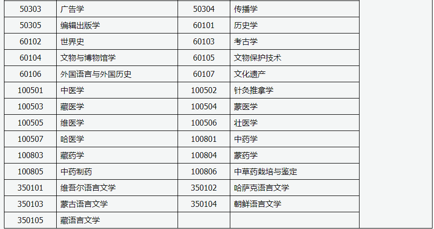 山西招生考試網(wǎng)：2024年成人高考專升本招生專業(yè)與統(tǒng)一考試科目對照表