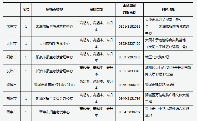 2024年山西省成人高考現(xiàn)場審核點信息