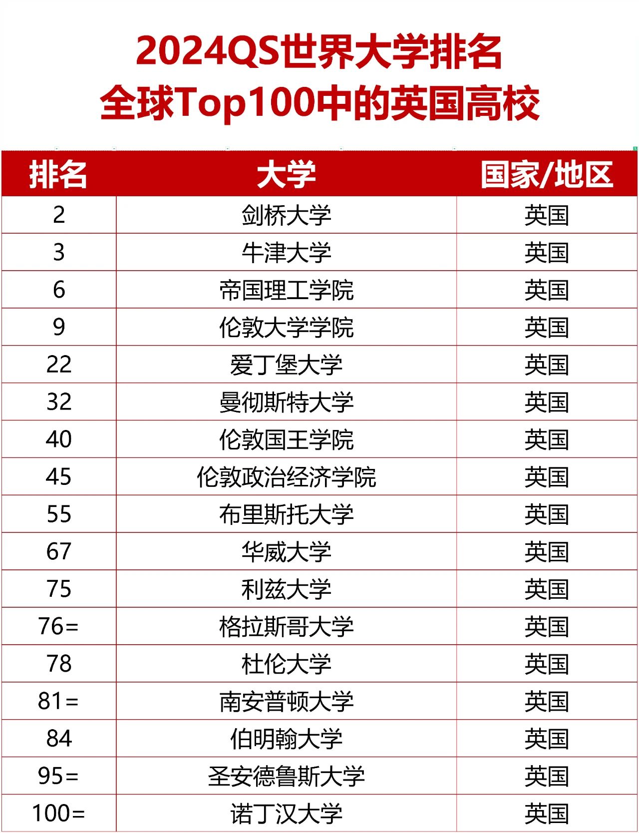 英國排名第一的大學(xué)留學(xué)，2024年QS世界大學(xué)排行榜-英國篇