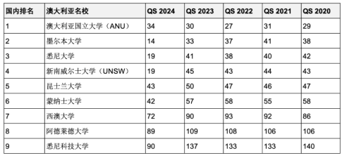 5年連續(xù)進入QS全球前200世界名校！英澳加留學(xué)首選哪些？