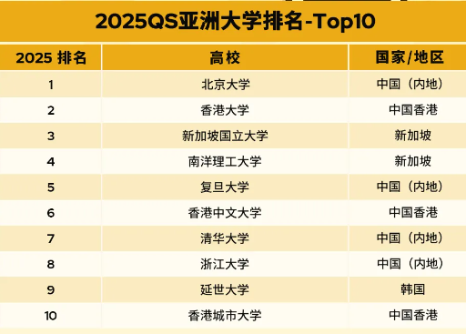 重磅公布，2025亞洲大學qs排行榜