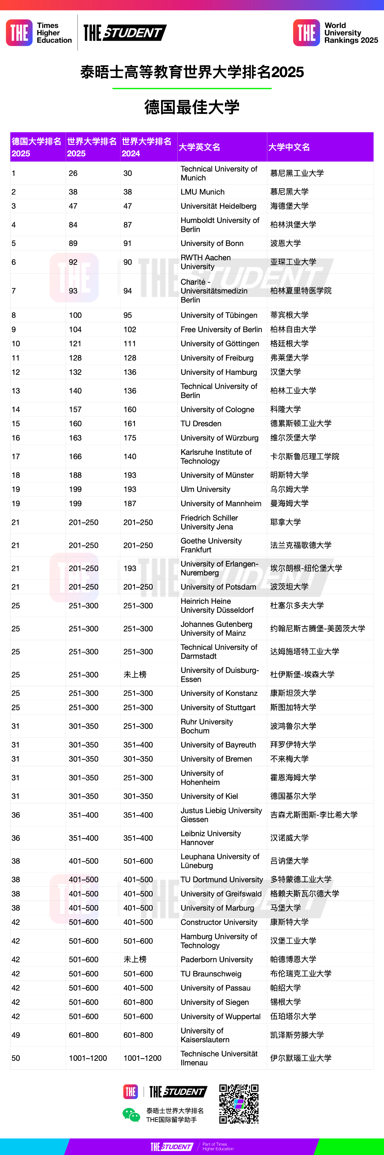 2025德國大學(xué)泰晤士排名，表現(xiàn)卓越