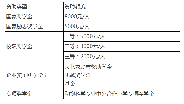 中外合作辦學(xué)項(xiàng)目—動物科學(xué)專業(yè)2023年招生說明