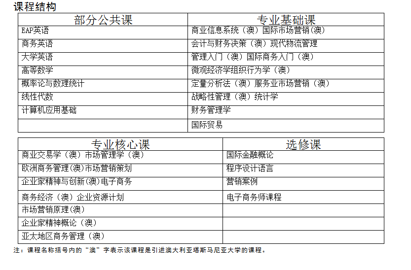 上海海洋大學(xué)與澳大利亞塔斯馬尼亞大學(xué)中外合作市場(chǎng)營(yíng)銷專業(yè)介紹