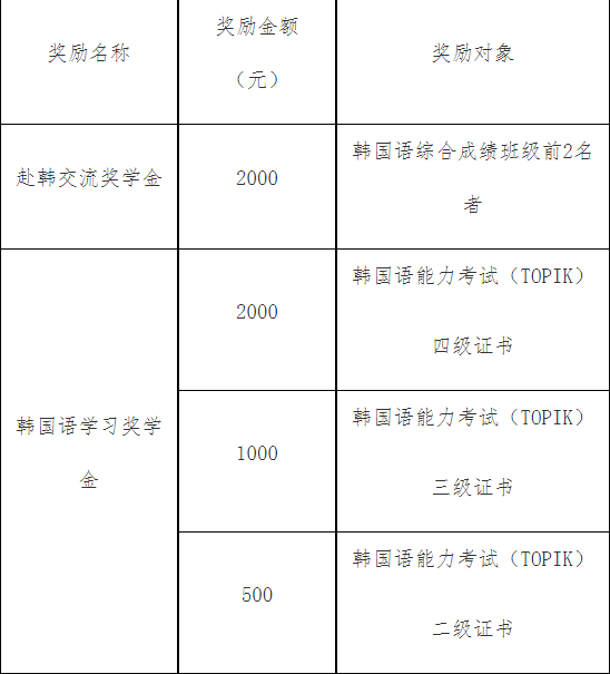 長春大學(xué)啟明學(xué)院2023年學(xué)院獎學(xué)金評選辦法