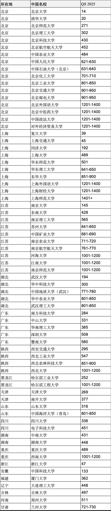 重磅官宣2025年度QS世界大學排名！高考志愿哪些雙一流名校進入全球百強？