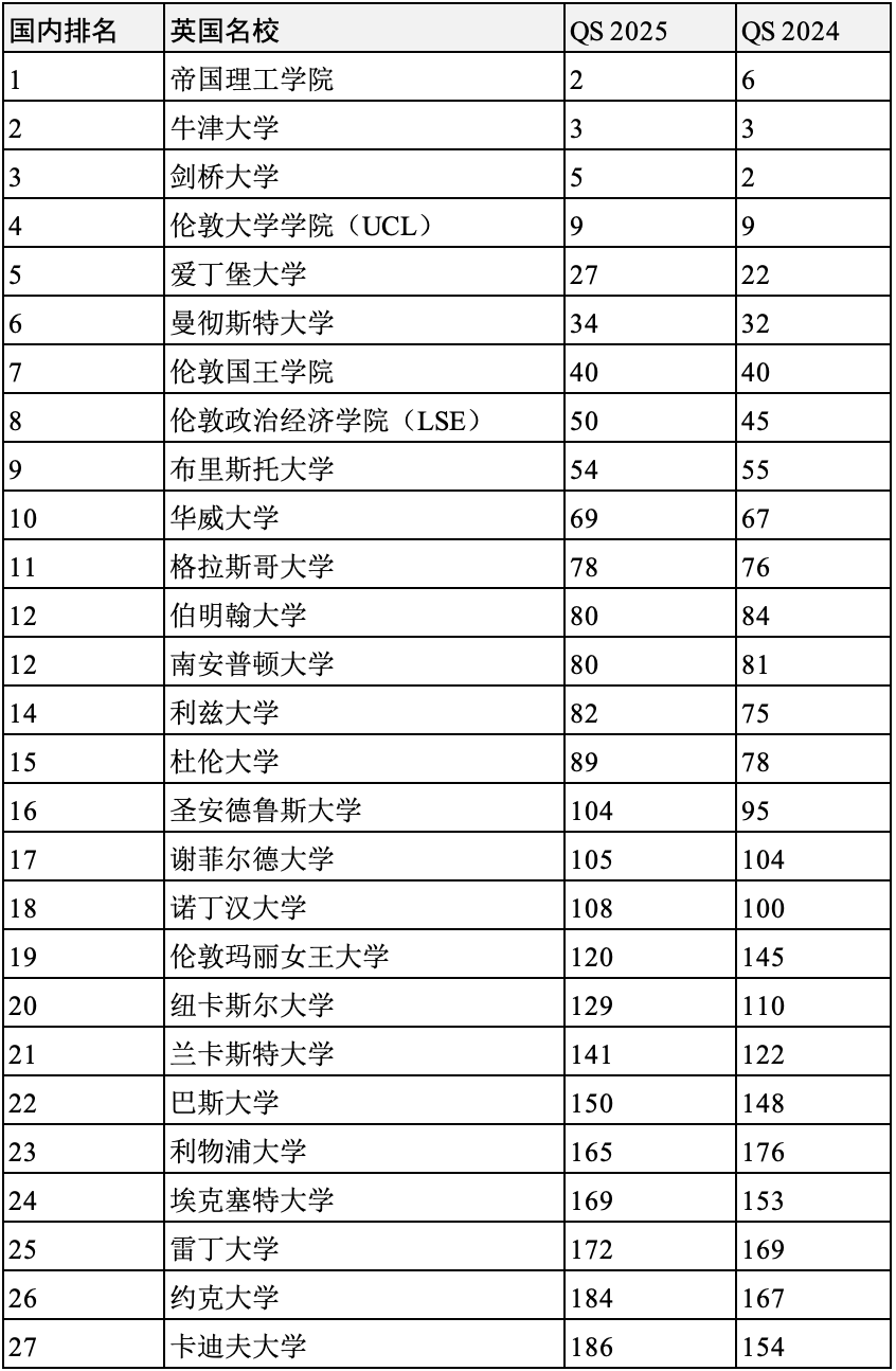 英國大學(xué)陷入“不可逆衰退”？2025年度QS世界大學(xué)排名英國名校表現(xiàn)如何