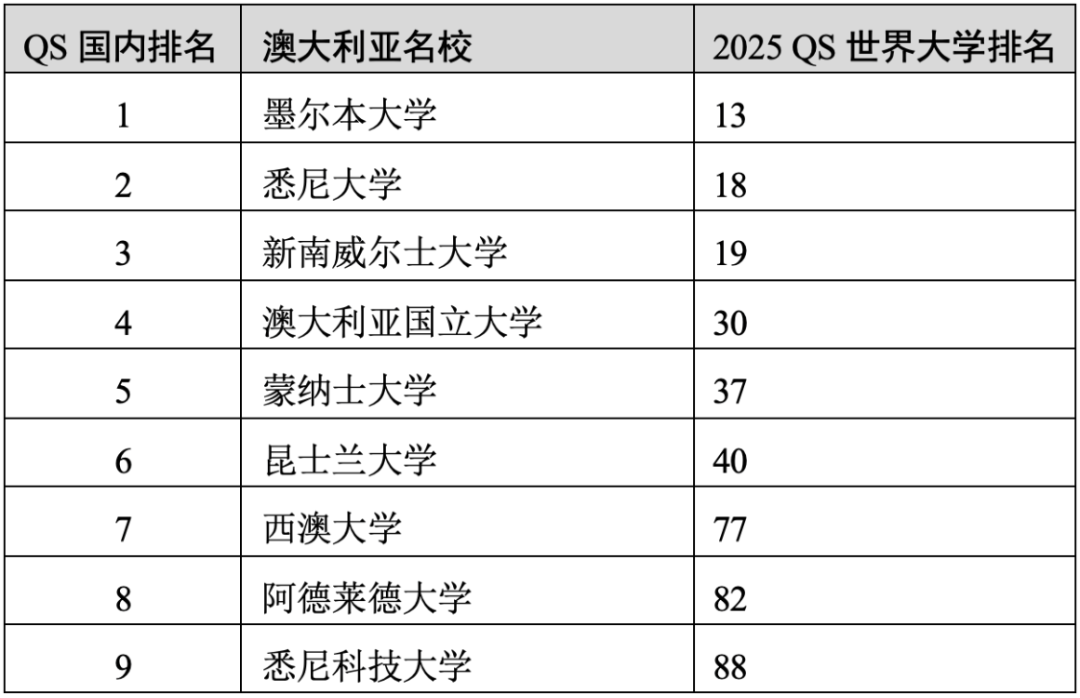 重磅官宣2025年度QS世界大學排名！高考志愿哪些雙一流名校進入全球百強？