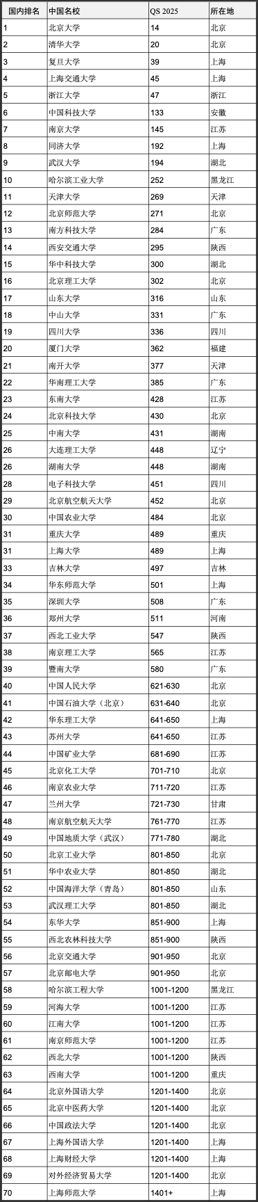 重磅官宣2025年度QS世界大學排名！高考志愿哪些雙一流名校進入全球百強？