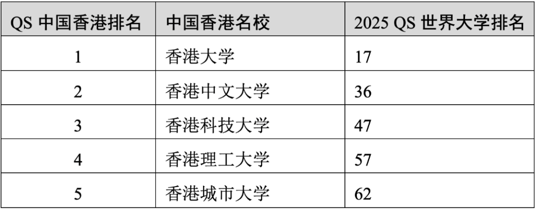 重磅官宣2025年度QS世界大學排名！高考志愿哪些雙一流名校進入全球百強？