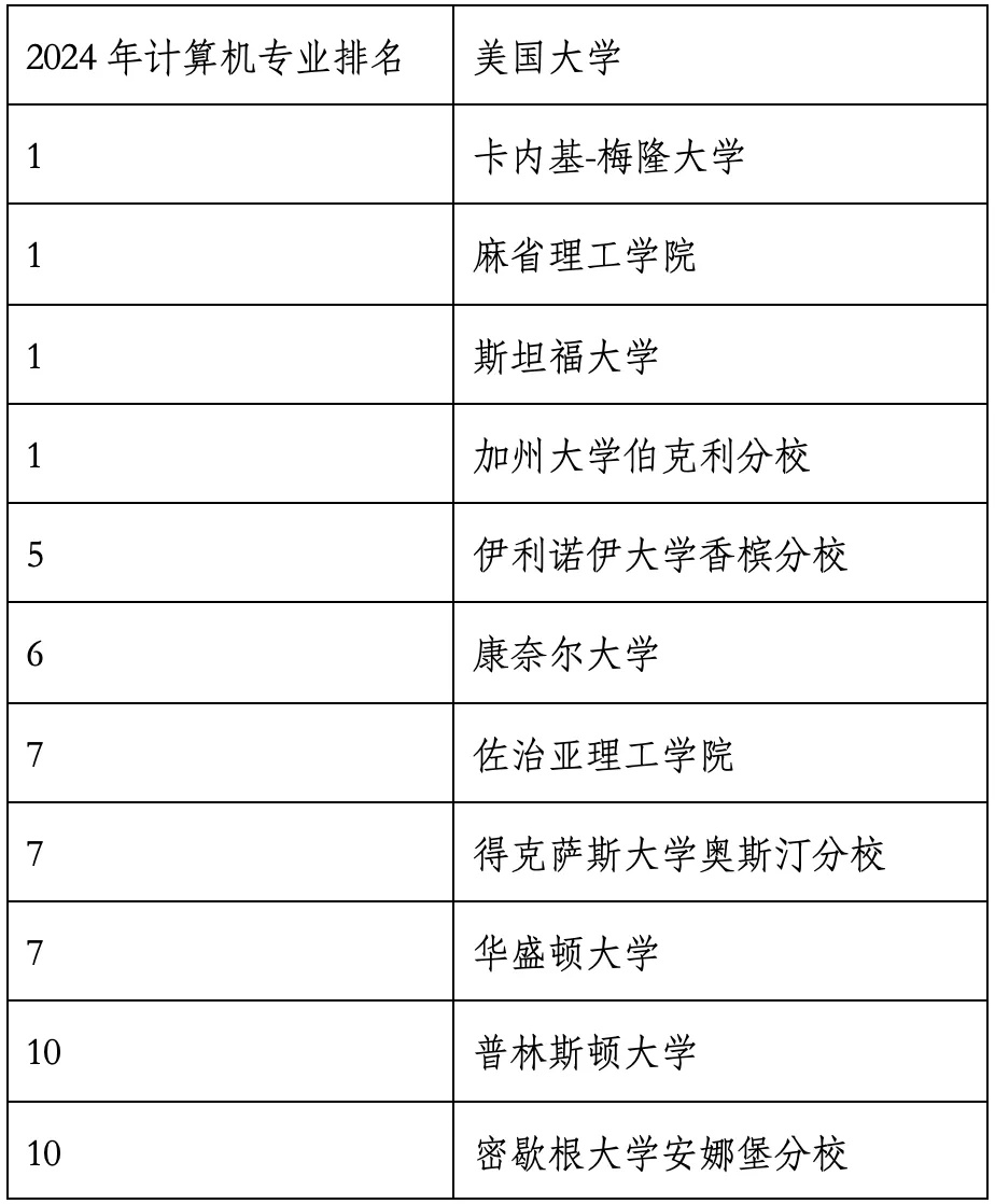 重磅官宣2024年度US News美國大學(xué)研究生專業(yè)排名！哈佛商學(xué)院僅第6？