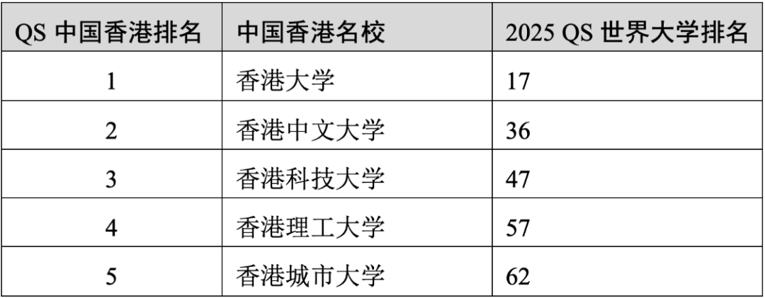 重磅官宣2025年度QS世界大學(xué)排名！高考志愿哪些雙一流名校進入全球百強？