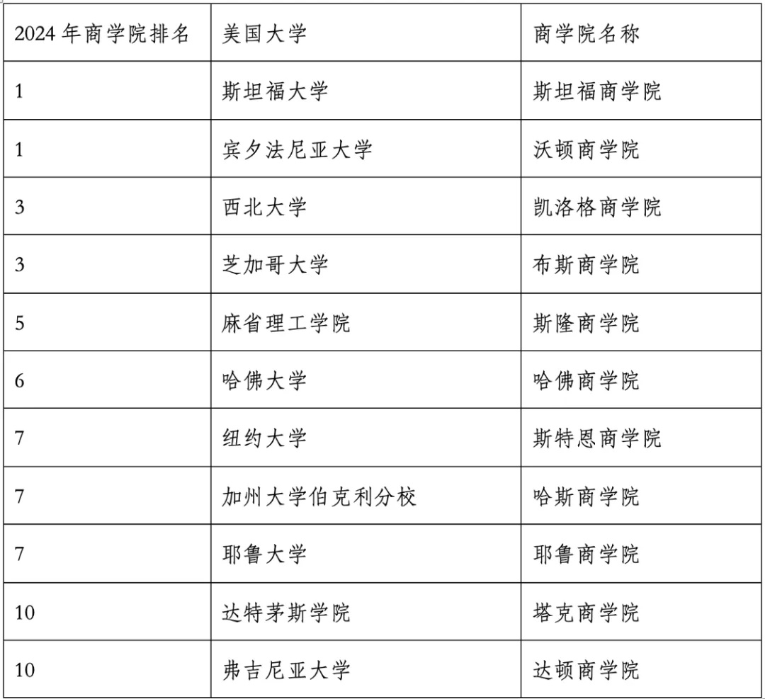 重磅官宣2024年度US News美國大學(xué)研究生專業(yè)排名！哈佛商學(xué)院僅第6？