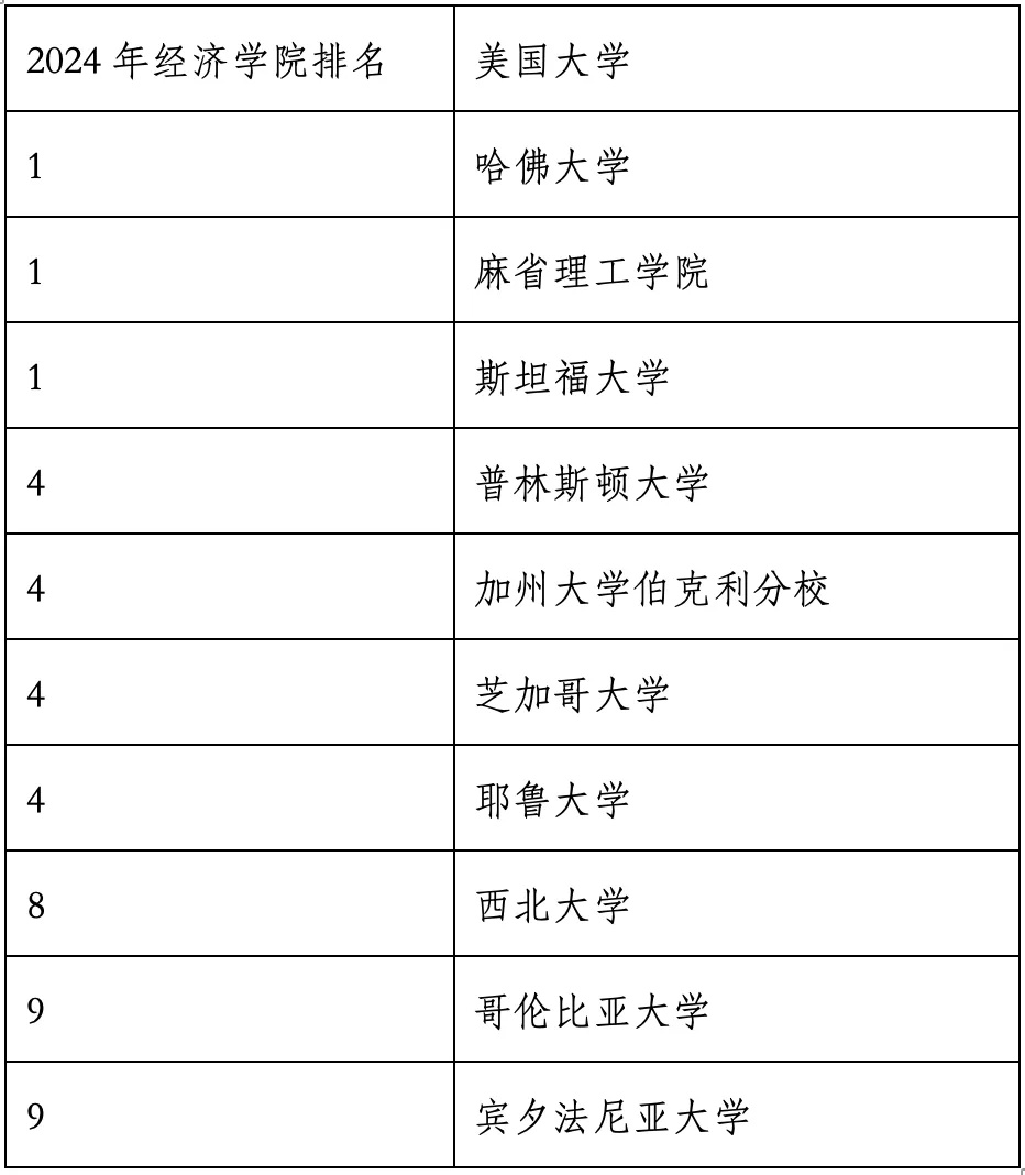 重磅官宣2024年度US News美國大學(xué)研究生專業(yè)排名！哈佛商學(xué)院僅第6？